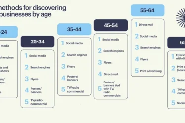 Un rapport révèle que les médias sociaux sont essentiels pour les promotions des PME