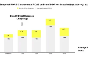 Snapchat partage de nouvelles données sur les performances des campagnes publicitaires