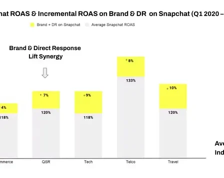 Snapchat partage de nouvelles données sur les performances des campagnes publicitaires