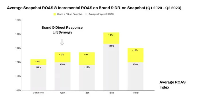 Snapchat partage de nouvelles données sur les performances des campagnes publicitaires