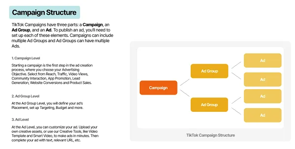 Manuel du gestionnaire de publicités TikTok