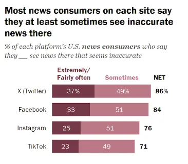 Rapport Pew sur l'actualité des médias sociaux 2024