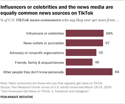 Rapport Pew sur l'actualité des médias sociaux 2024