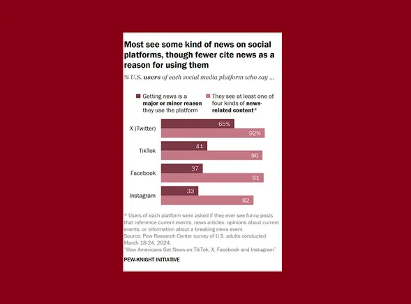 La plupart des utilisateurs de X s'appuient sur l'application pour le contenu d'actualité, selon une étude