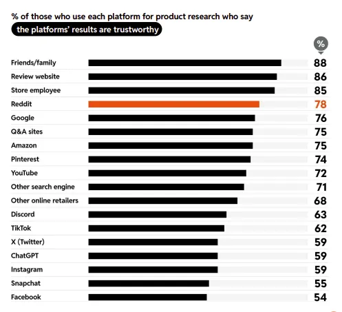 Rapport de recherche Reddit