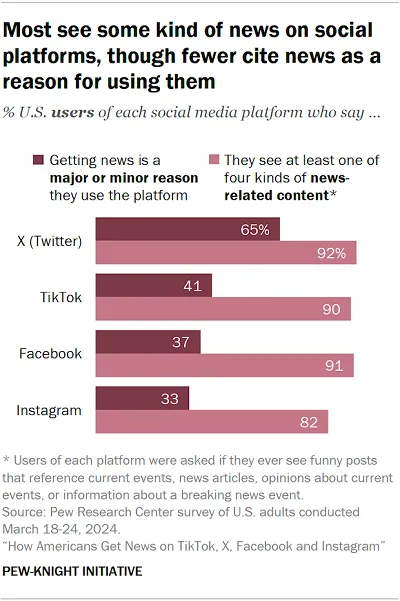 Rapport Pew sur l'actualité des médias sociaux 2024