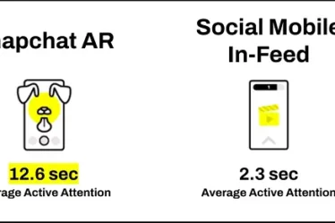 Snap partage un aperçu de l'efficacité de la RA pour la promotion de la marque