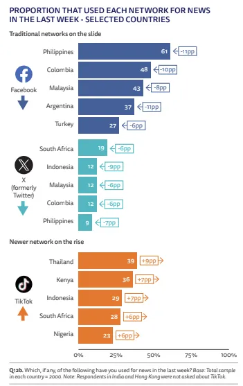 Rapport d’actualité mondial 2024 de l’Institut Reuters