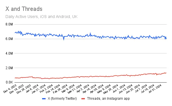 Similarweb X contre Threads