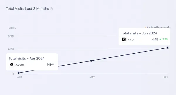 Trafic X.com de Similarweb