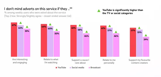 YouTube Pourquoi nous regardons 2.0