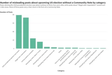 Les rapports révèlent que les notes de la communauté ne parviennent pas à résoudre la désinformation sur X