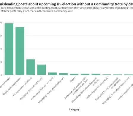 Les rapports révèlent que les notes de la communauté ne parviennent pas à résoudre la désinformation sur X