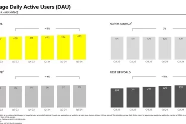 Snapchat partage des résultats de performances mitigés pour le troisième trimestre