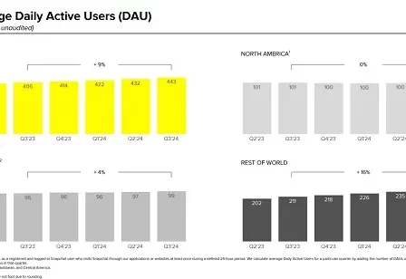 Snapchat partage des résultats de performances mitigés pour le troisième trimestre