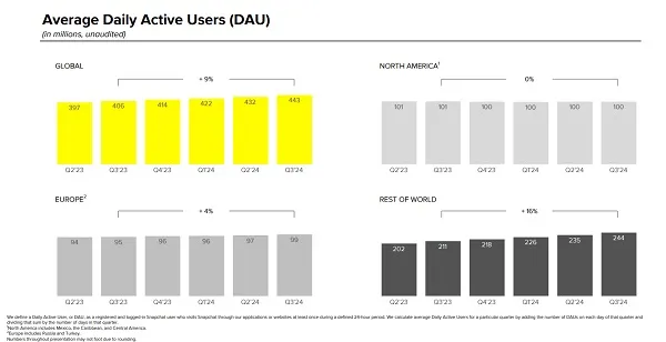 Snapchat partage des résultats de performances mitigés pour le troisième trimestre