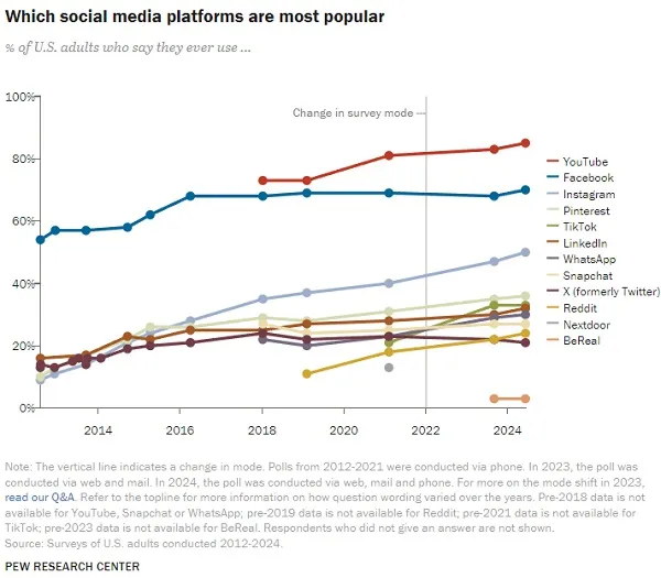 Statistiques d'utilisation des réseaux sociaux Pew