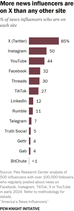 Rapport de consommation d'informations en ligne de Pew Research