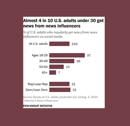 Un rapport examine la montée en puissance des influenceurs en ligne en tant que sources d'information