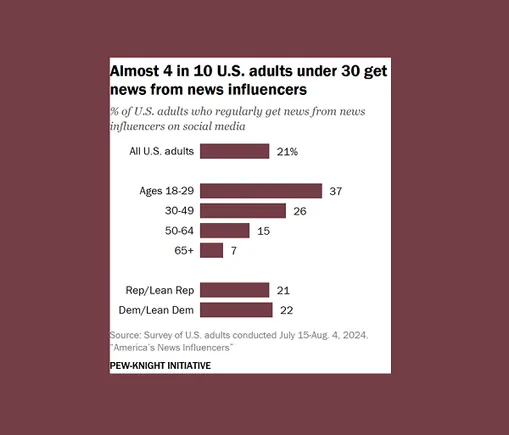 Un rapport examine la montée en puissance des influenceurs en ligne en tant que sources d'information