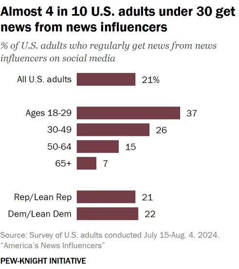 Rapport de consommation d'informations en ligne de Pew Research