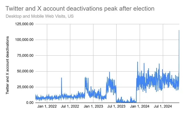 Désactivations de comptes X