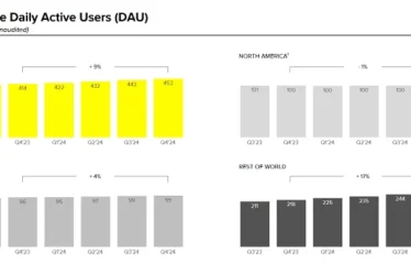 SNAP publie des nombres forts au quatrième trimestre, mais des questions demeurent sur la croissance